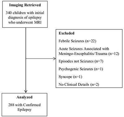 Magnetic Resonance Imaging Findings in Childhood Epilepsy at a Tertiary Hospital in Kenya